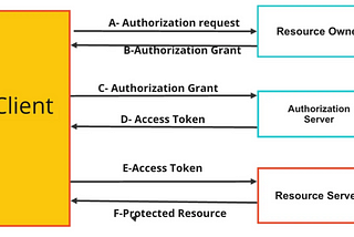 Postman — OAuth 2.0Authentication