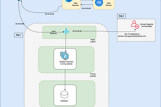 DNS explained with a simple example.
