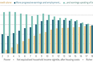 The three pillars of shared growth: ten year income growth under different scenarios
 (Real-terms non-pensioner after housing costs incomes, by income vigintile)