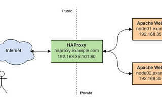 Deploy a Load Balancer and multiple Web Servers on AWS instances through ANSIBLE !!!