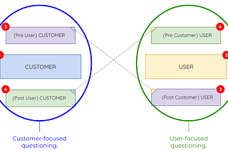 UX Research: Customers vs. Users