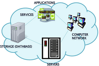 Storage and Energy Efficient Cloud Computing
