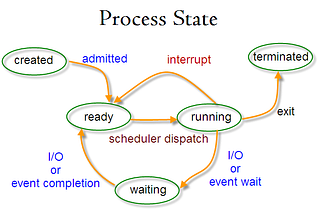 Comparing and contrasting Process Management utilities