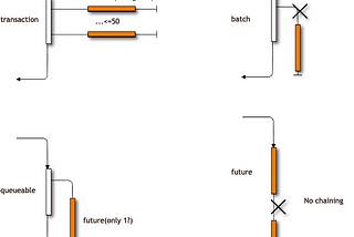 What can we do with salesforce asynchronous apex?