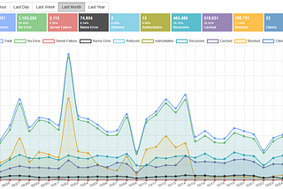 A chart showing DNS request statistics