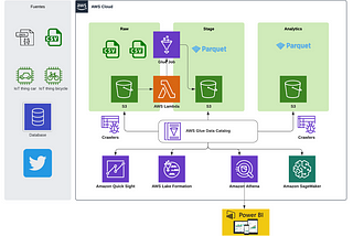 AWS : Analizando tu Data Lake con PowerBI