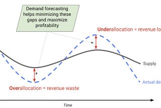 Simplifying time series forecasting with Google Vertex AI AutoML Platform