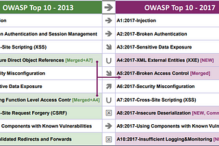 OWASP Top 10 2017 — Web Application Security Risks