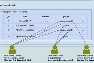 Document Level Security in Elasticsearch — Part 2