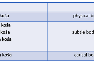 Triśarīra Philosophy & the Pañcakośa