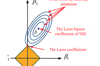 ML4LM- How does Lasso bring sparsity?