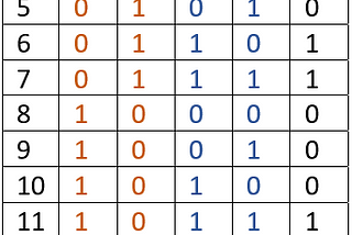 Combinational Logic: How to Create 32-bit less than comparator