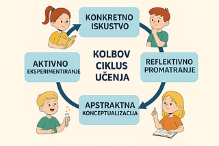 Iskustveno učenje i Kolbov ciklus učenja