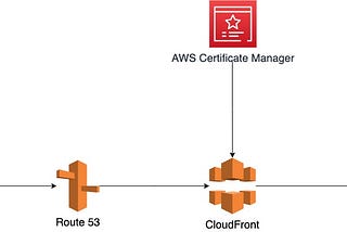 How to apply SSL for HTTPS on a WebApp hosted in AWS S3 Bucket