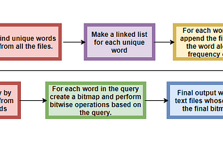 Information Retrieval using Boolean Query in Python