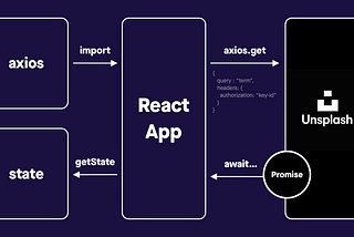 React basic 6 — Use Axios Library to Fetch Data