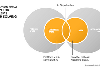 AI opportunities are found at the intersection of problem space and information space. Problems that involved cognitive tasks are “worth solving with AI”. Problems for which sufficient data is available are “feasible to be solved with AI”