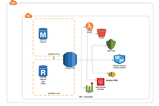 Creating AWS RDS resources using JSON CloudFormation template