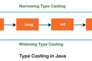 Java Type Casting