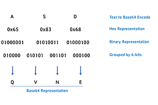 Base64 Encoding nedir ve nerelerde kullanılır?