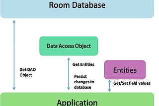 روم — Room Database