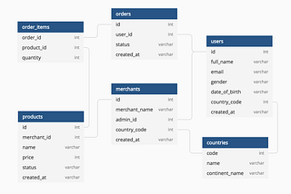 How To Choose The Right Oracle Database Model For Your Business ?