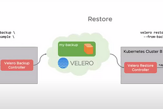 Backup,Restore & Migrate Kubernetes cluster with Velero new