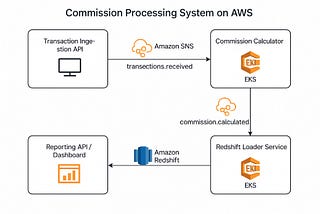 Building a Scalable Commission System (AWS)