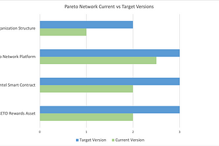 PARETO v3 Details — Token Upgrade, Community Update, New Milestones