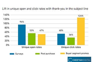 The Impact of Saying Thanks in Email Subject Lines