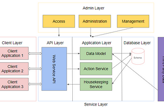 Introduction to Application Development