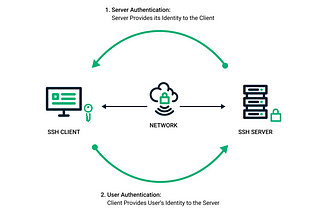 SSH Key-based Authentication diagram