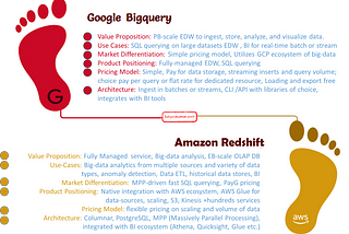 What is Google Bigquery and Amazon Redshift, Bigquery Vs Redshift, Key features, architecture, differentiator #GCP #AWSCloud #Bigquery #Redshift #Satyenkumar