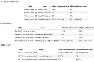 Enforcing JSON outputs in commercial LLMs