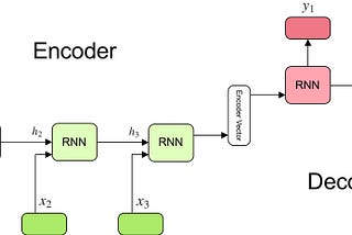 Understanding Encoder-Decoder Sequence to Sequence Model
