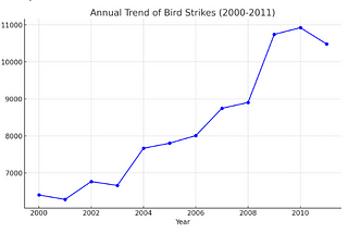 Winged Hazards: A Comprehensive Analysis of Bird Strike Incidents (2000–2011)