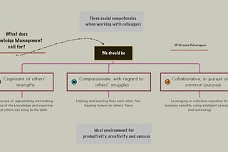 Three Social Competencies for Creating an Inspiring Environment and Culture
