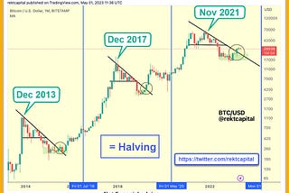 Chart of Bitcoin, showing the price peaks separated by exactly 4 years