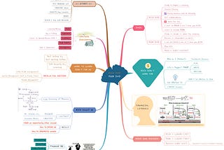 Revisiting - Rich Dad Poor Dad using MINDMAP