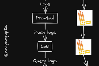 Monitoring Your Server Logs with Grafana & Loki & Promtail.