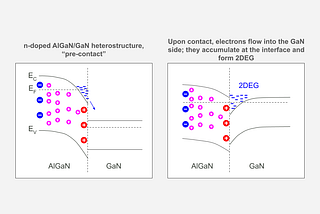 Understanding the AlGaN-GaN heterostructure