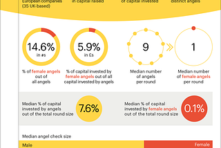 Gender diversity among seed & pre-seed angels — benchmarks from LocalGlobe’s portfolio