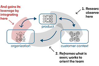 This repeats the initial diagram, with a highlight over the organization and the arrow leading to-and-from the product. The highlight is captioned “3. [research] Gains its leverage by integrating here.”
