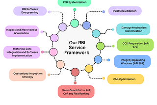 Risk-Based Inspection (RBI) Services | API 580 & API 581 Compliance by iFluids Engineering