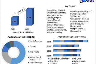 Recycled Glass Market Trends, Size, Share, Growth and Emerging Technologies