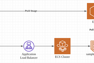 Simple DotNet Core API with AWS ECS Fargate using Terraform