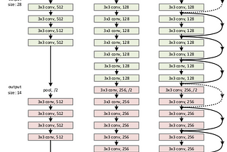 ResNet | Deep Residual Learning for Image Recognition