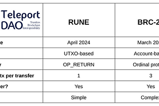 BRC-20 vs RUNE