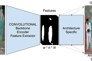 How to select the perfect CNN Back-bone for Object Detection? — A simple test