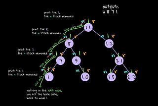 Learning Binary Search Tree | Traversal